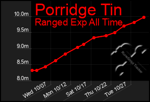 Total Graph of Porridge Tin