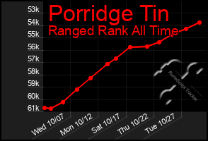 Total Graph of Porridge Tin