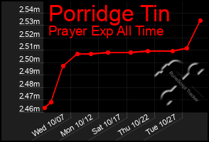 Total Graph of Porridge Tin