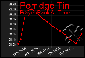 Total Graph of Porridge Tin