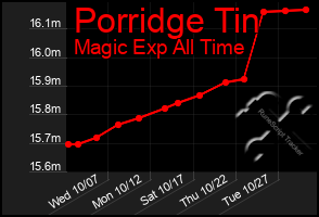 Total Graph of Porridge Tin