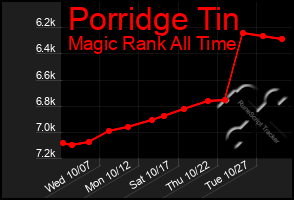 Total Graph of Porridge Tin