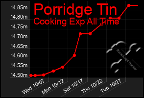 Total Graph of Porridge Tin