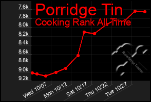 Total Graph of Porridge Tin