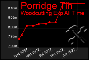 Total Graph of Porridge Tin