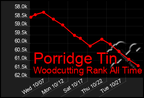 Total Graph of Porridge Tin