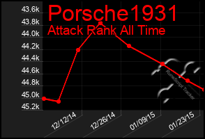 Total Graph of Porsche1931