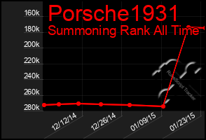 Total Graph of Porsche1931