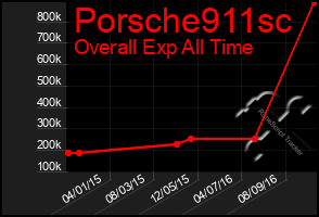 Total Graph of Porsche911sc