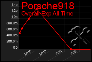 Total Graph of Porsche918