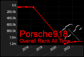 Total Graph of Porsche918