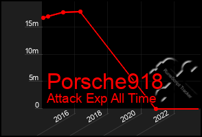 Total Graph of Porsche918