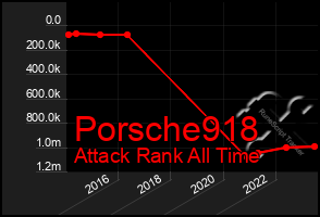 Total Graph of Porsche918