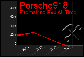 Total Graph of Porsche918