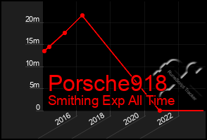 Total Graph of Porsche918