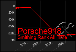 Total Graph of Porsche918