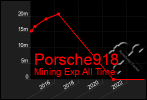 Total Graph of Porsche918