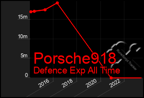 Total Graph of Porsche918