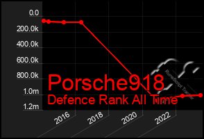 Total Graph of Porsche918