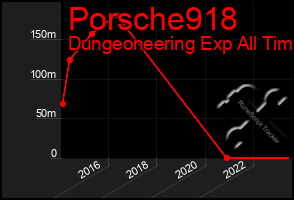 Total Graph of Porsche918