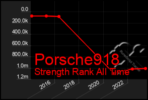 Total Graph of Porsche918