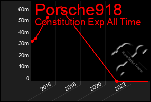 Total Graph of Porsche918