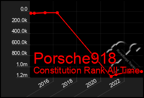 Total Graph of Porsche918