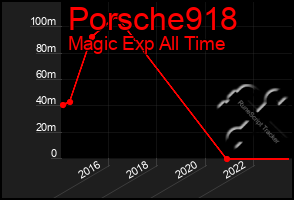 Total Graph of Porsche918