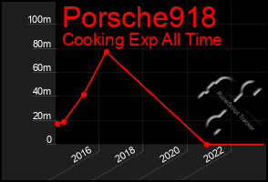 Total Graph of Porsche918