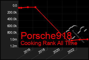 Total Graph of Porsche918