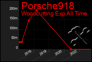 Total Graph of Porsche918