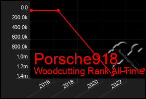 Total Graph of Porsche918