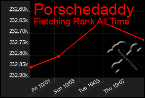 Total Graph of Porschedaddy