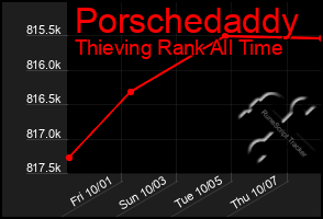 Total Graph of Porschedaddy