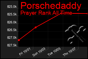 Total Graph of Porschedaddy