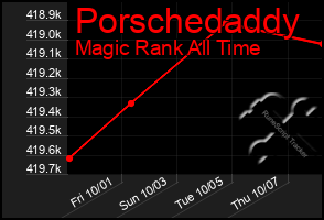 Total Graph of Porschedaddy