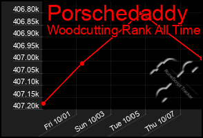 Total Graph of Porschedaddy