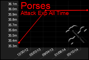 Total Graph of Porses