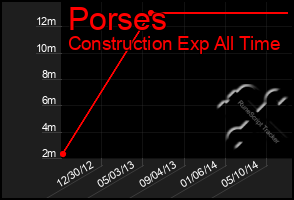 Total Graph of Porses