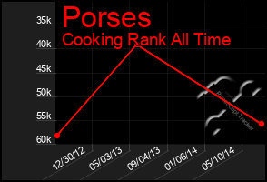 Total Graph of Porses