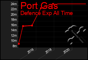 Total Graph of Port Gas