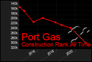 Total Graph of Port Gas