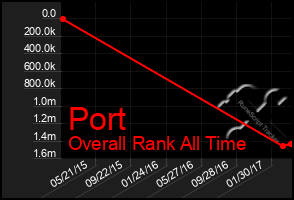Total Graph of Port