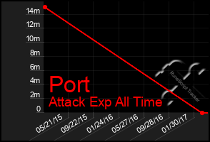 Total Graph of Port