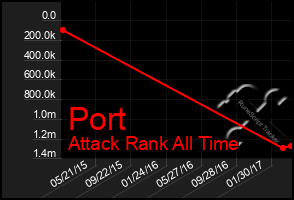 Total Graph of Port