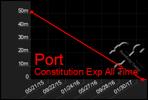 Total Graph of Port