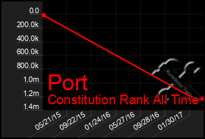 Total Graph of Port