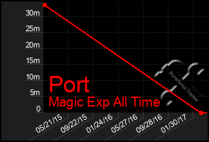 Total Graph of Port