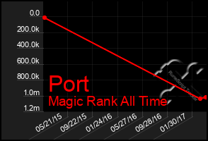 Total Graph of Port