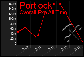 Total Graph of Portlock